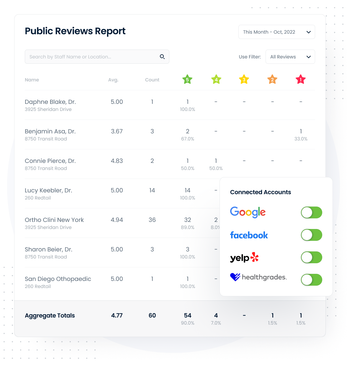 Simplify Management on Public Ratings and Reviews